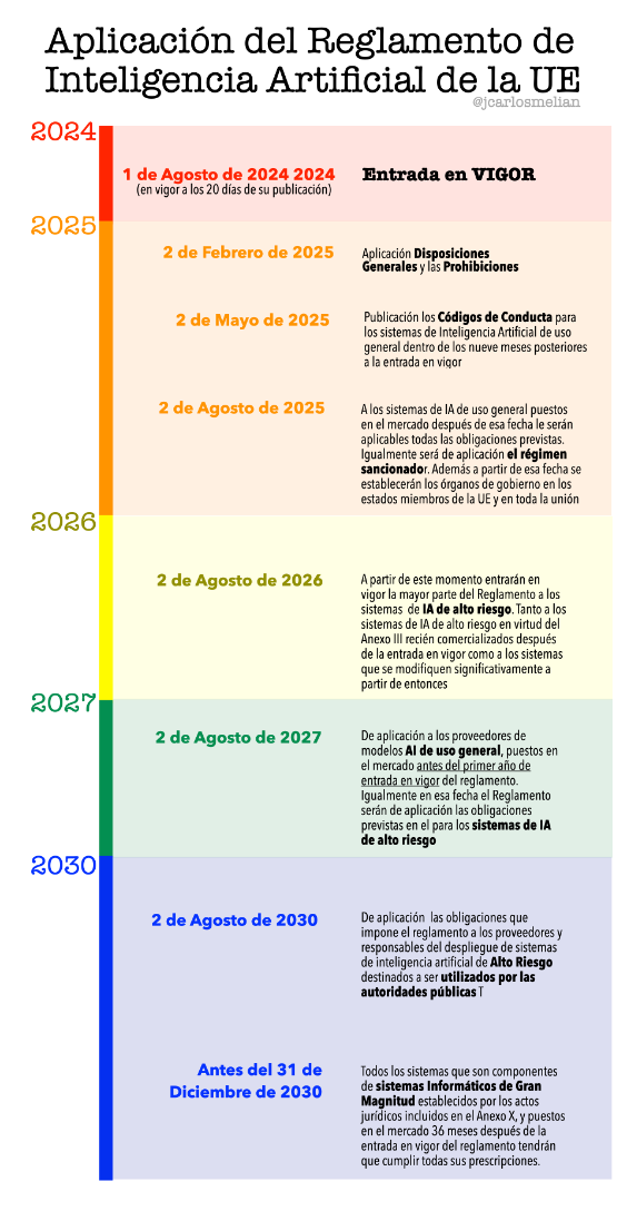 Calendario de Aplicación del Reglamento de Inteligencia Artificial de la Unión Europea